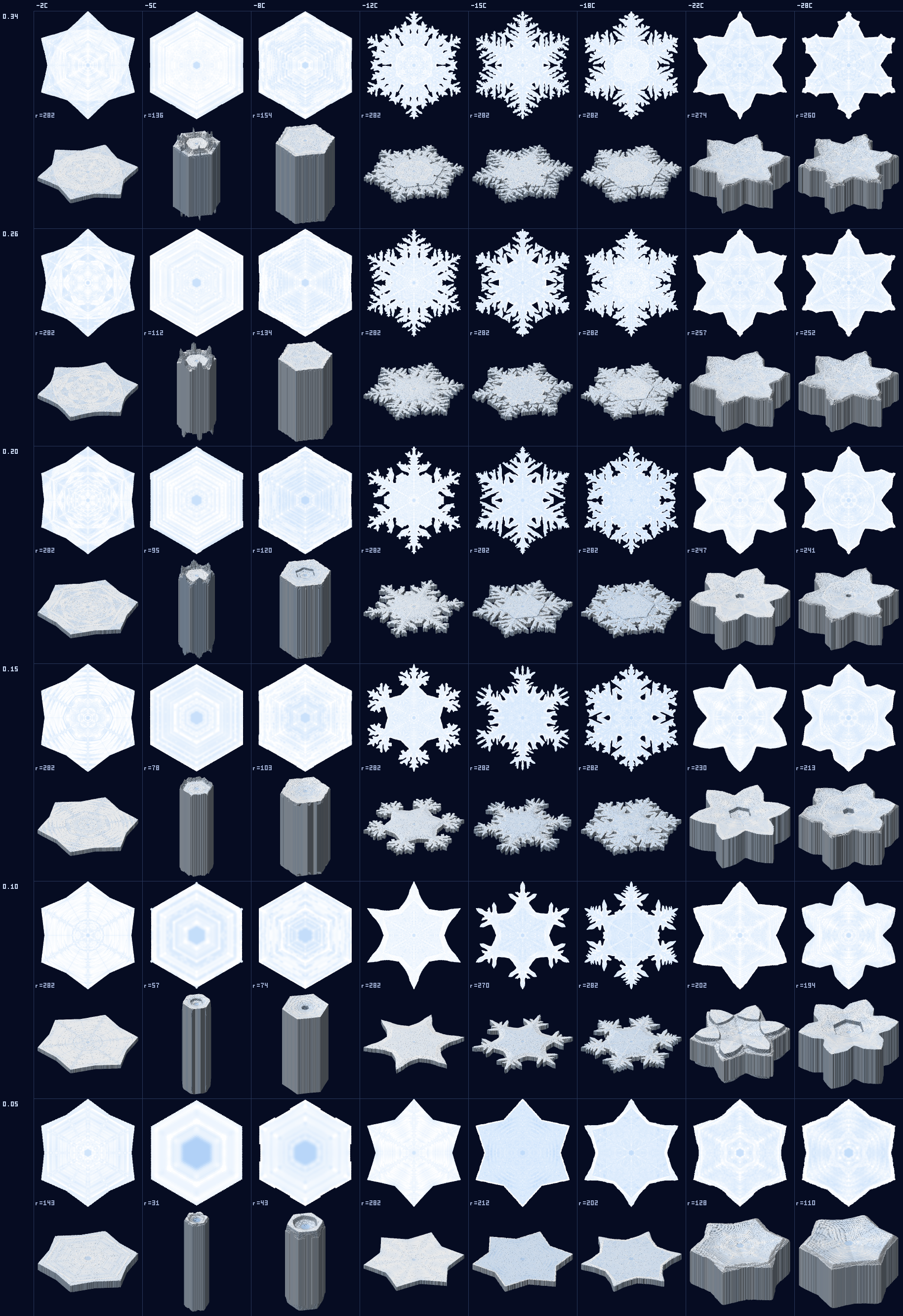 Morphology chart, Poisson growth model